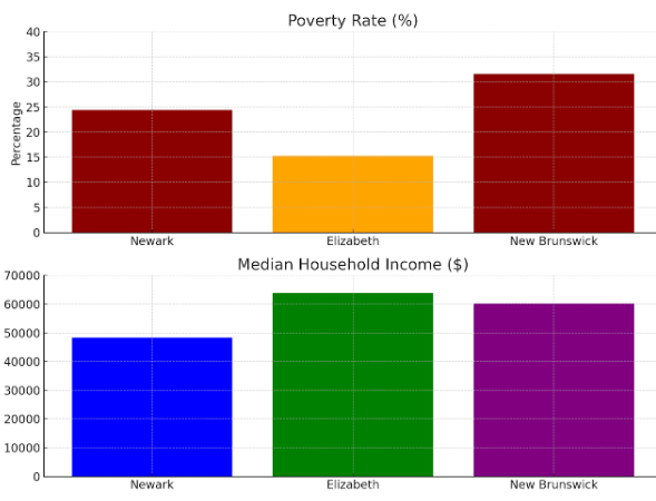 Unemployment and Poverty in Newark, Elizabeth, and New Brunswick, NJ